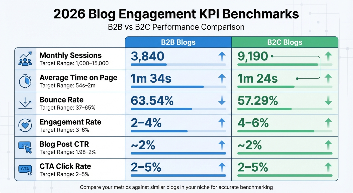 2026 Blog Engagement KPI Benchmarks: B2B vs B2C Performance Metrics