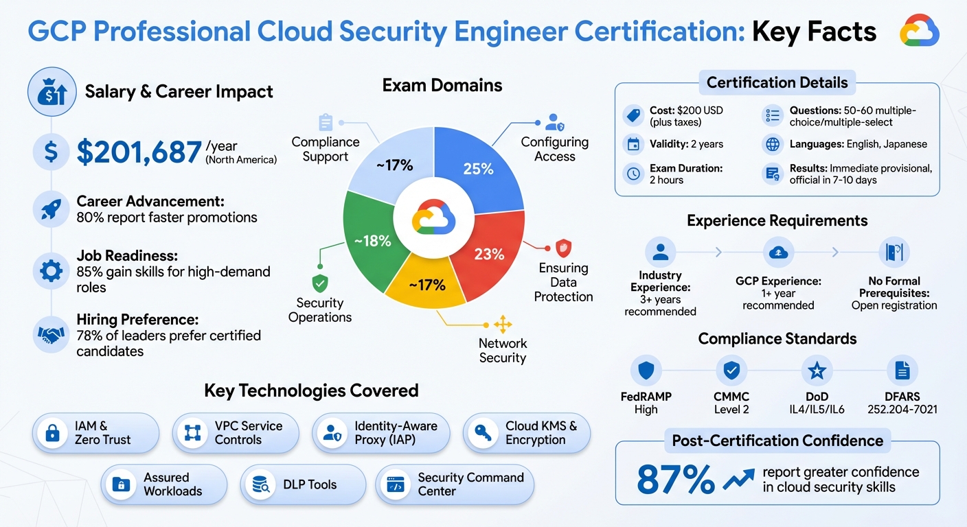 GCP Professional Cloud Security Engineer Certification Overview: Costs, Salary, and Key Stats