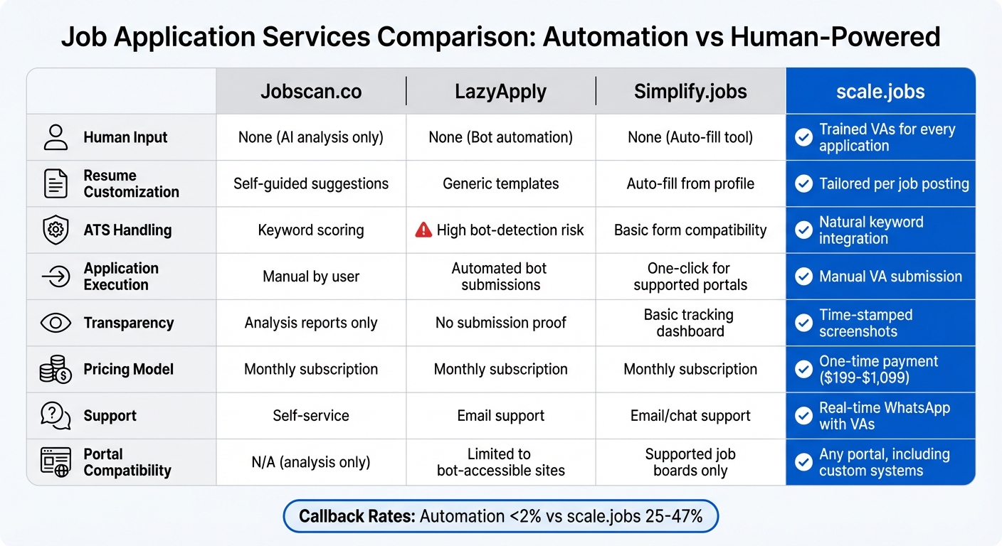 Comparison of Job Application Services: Features, Pricing, and Success Rates