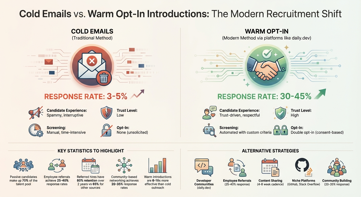 Cold Emails vs Warm Opt-In Recruitment: Response Rates and Effectiveness Comparison