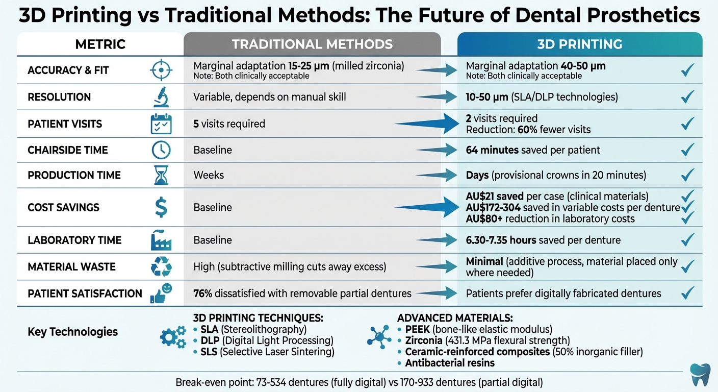 3D Printing vs Traditional Methods in Dental Prosthetics: Accuracy, Time, and Cost Comparison