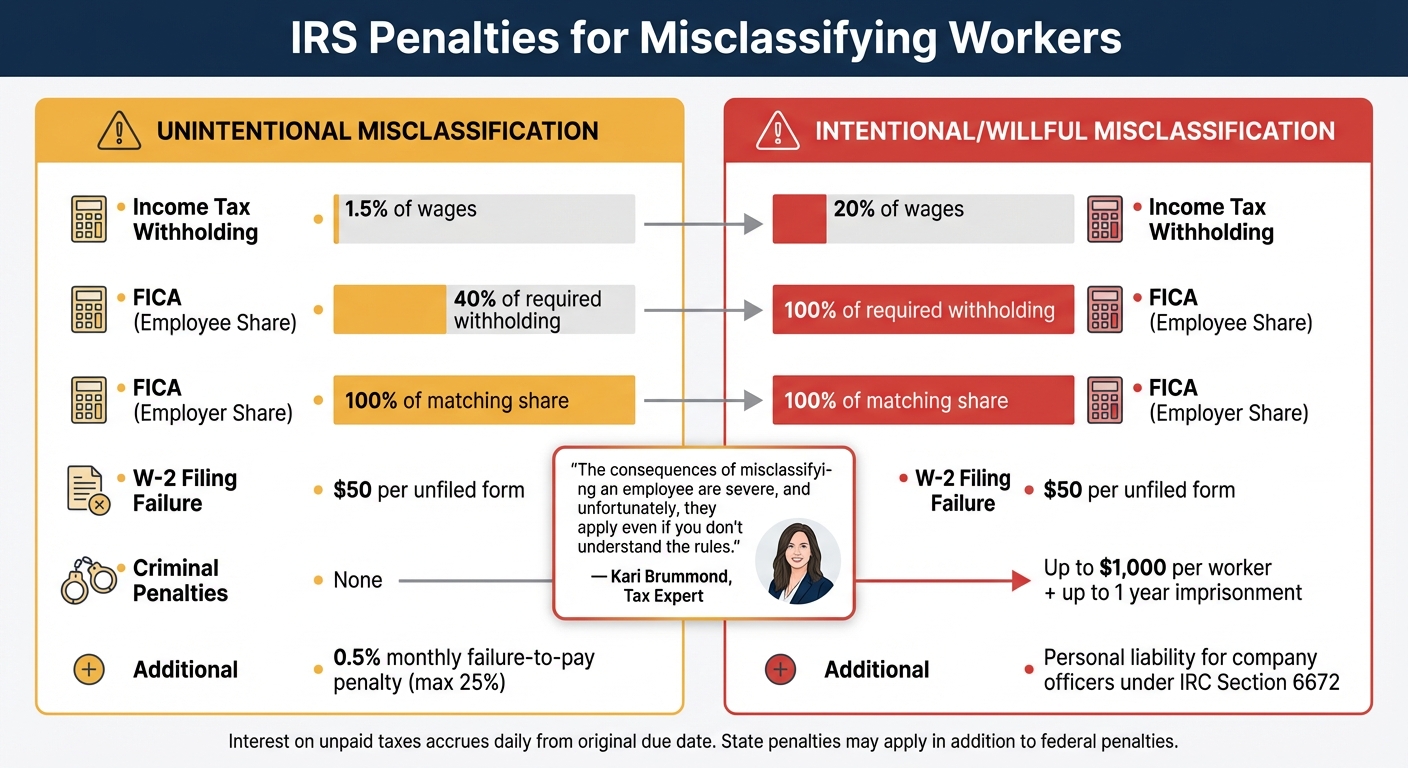 IRS Penalties for Worker Misclassification: Unintentional vs Intentional Violations