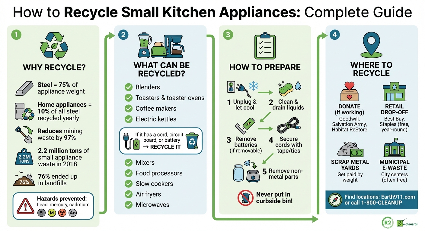 How to Recycle Small Kitchen Appliances: 4-Step Guide