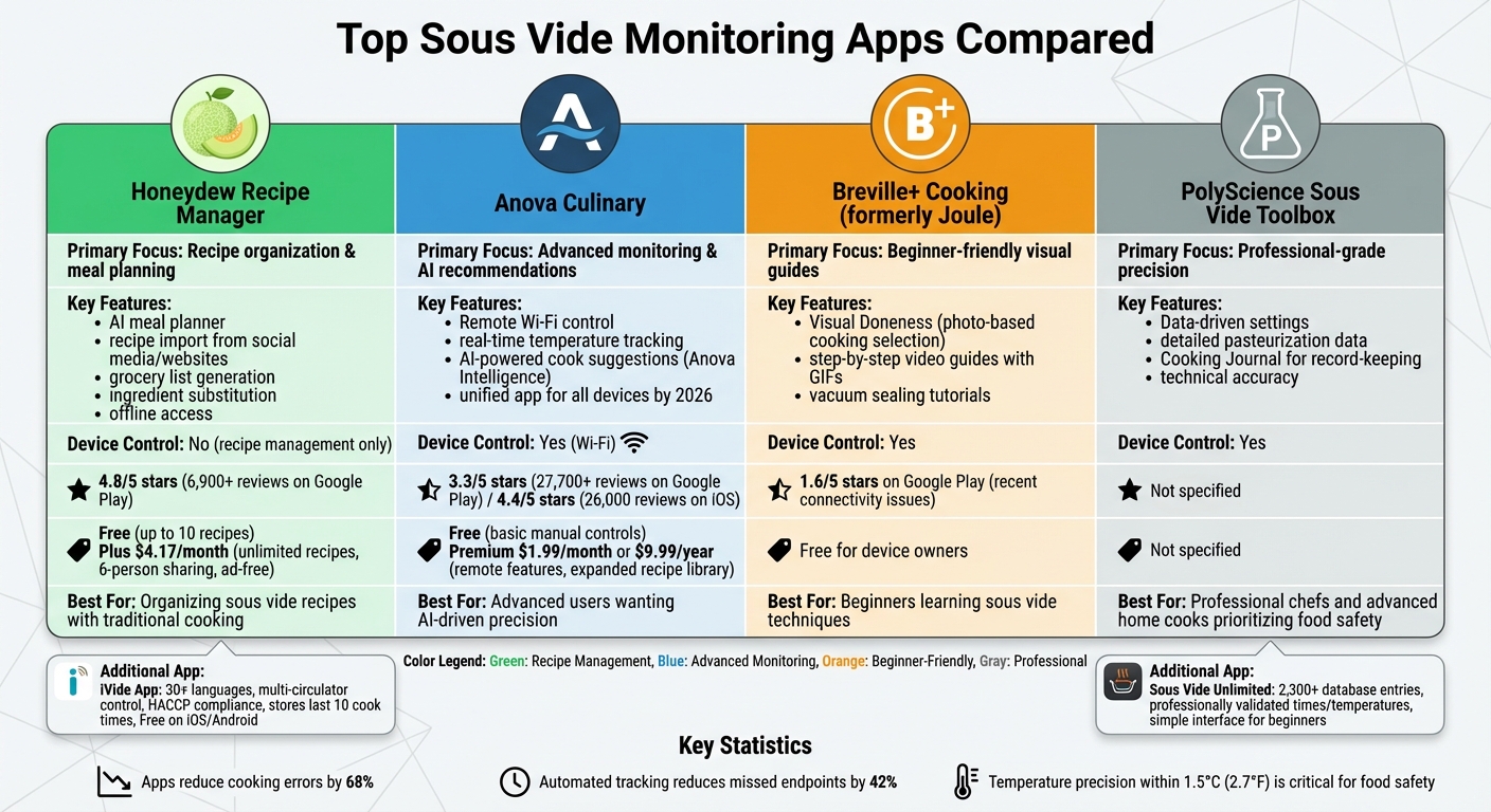 Comparison of Top Sous Vide Monitoring Apps: Features, Pricing, and Ratings