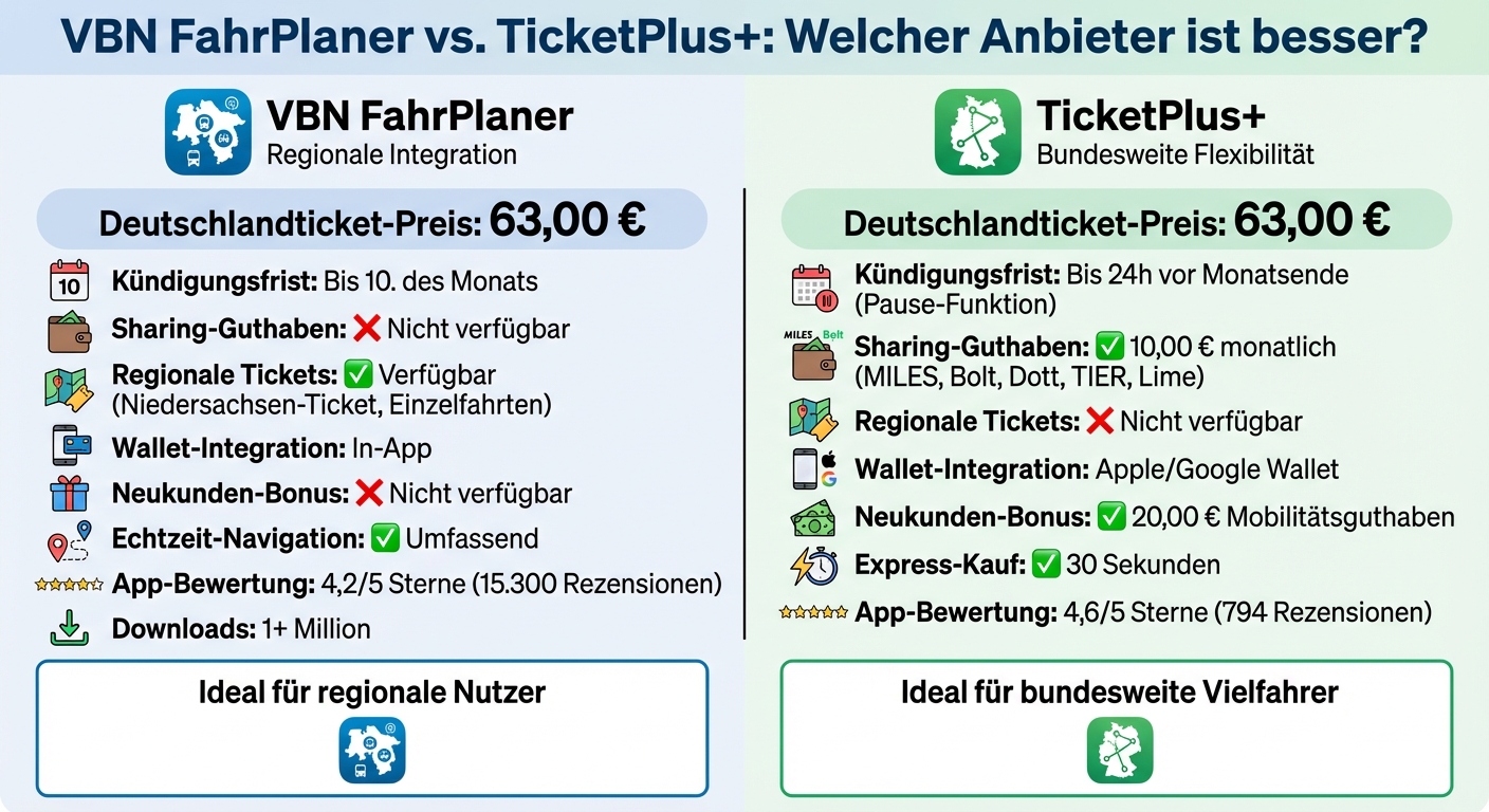 VBN FahrPlaner vs TicketPlus+ Vergleich: Features, Preise und Kündigungsfristen