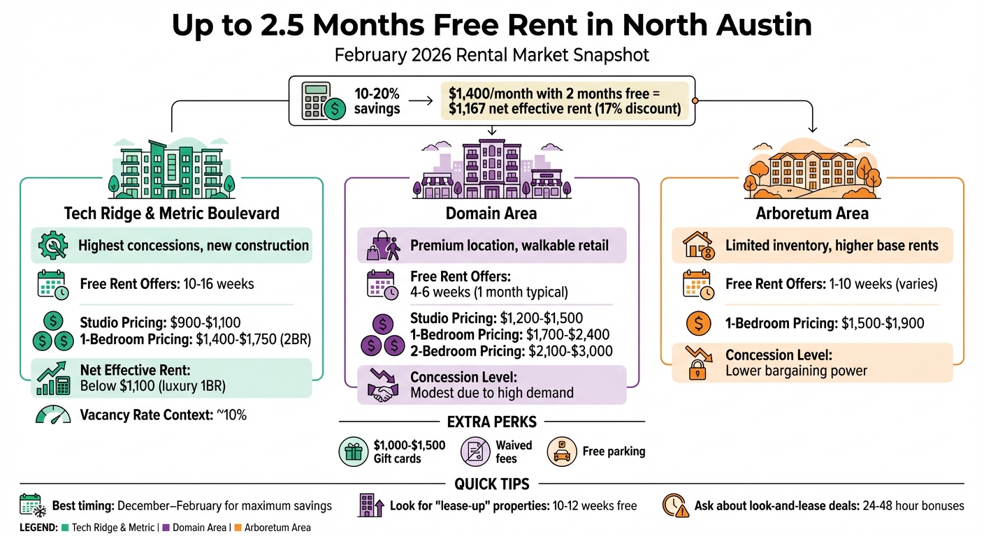 North Austin Apartment Rent Specials by Neighborhood - February 2026