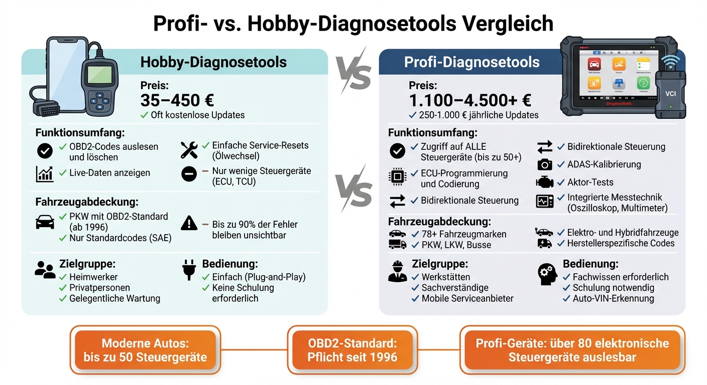 Vergleich Profi vs Hobby Diagnosetools: Funktionen, Preise und Einsatzbereiche