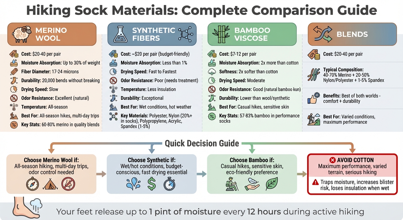 Hiking Sock Materials Comparison: Merino Wool vs Synthetic vs Bamboo