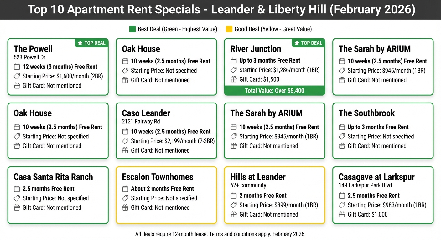 Leander & Liberty Hill Apartment Rent Specials Comparison February 2026