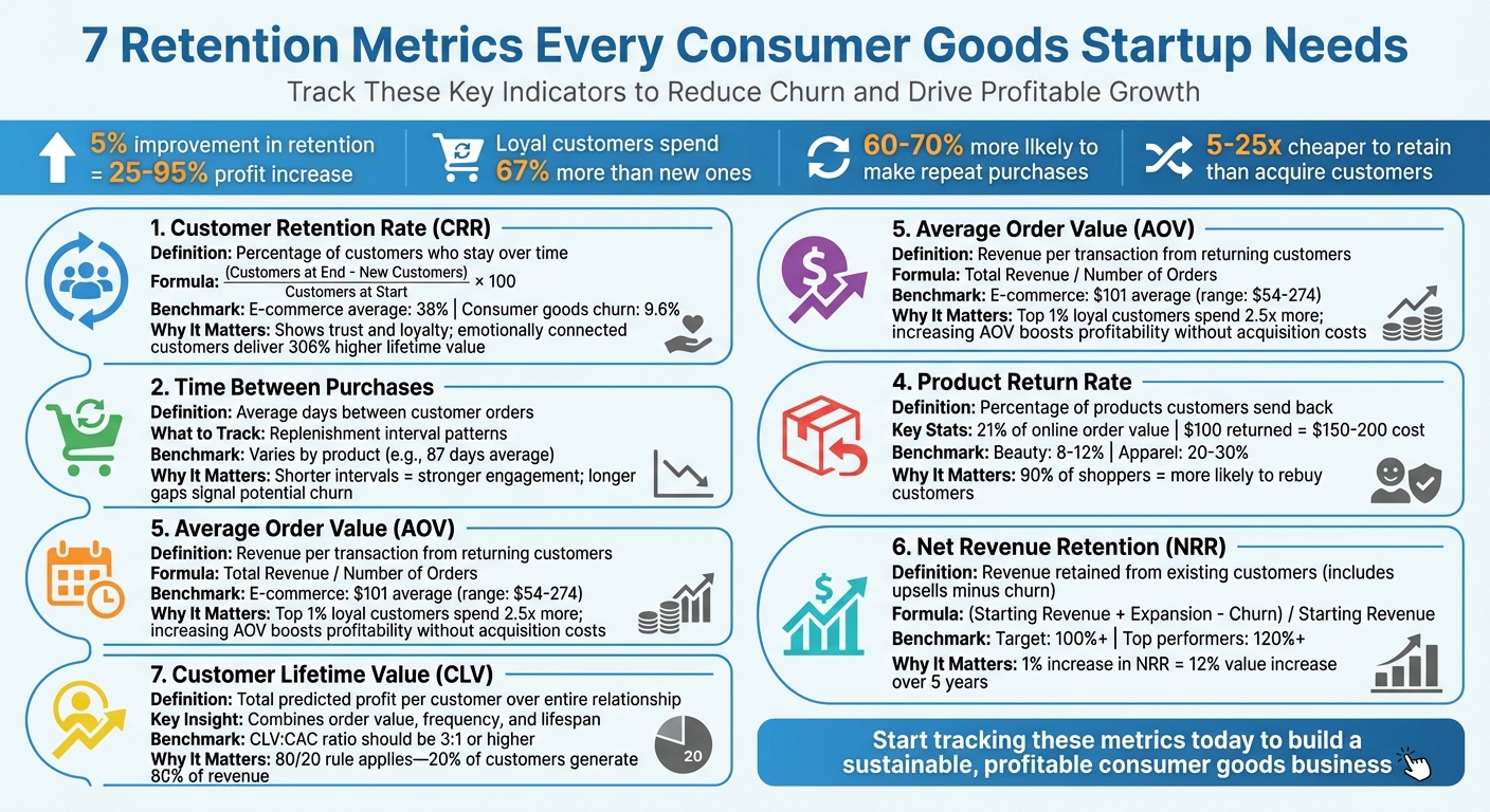 7 Essential Retention Metrics for Consumer Goods Startups