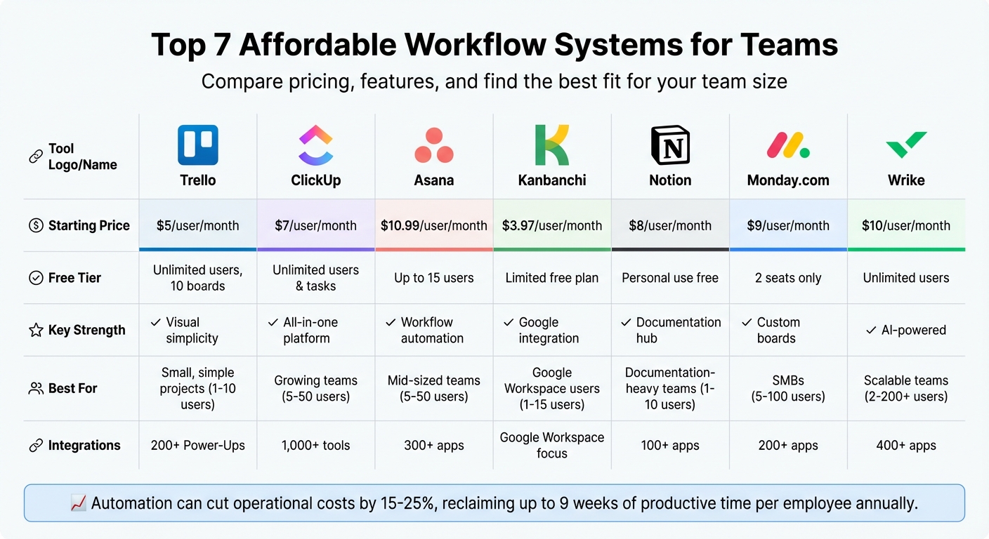 Workflow Management Tools Comparison: Pricing, Features & Best Use Cases