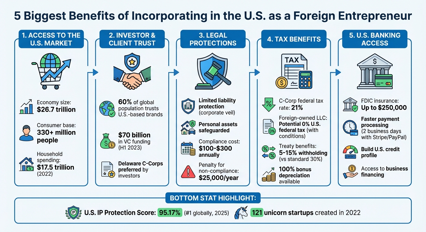 5 Key Benefits of U.S. Incorporation for Foreign Entrepreneurs