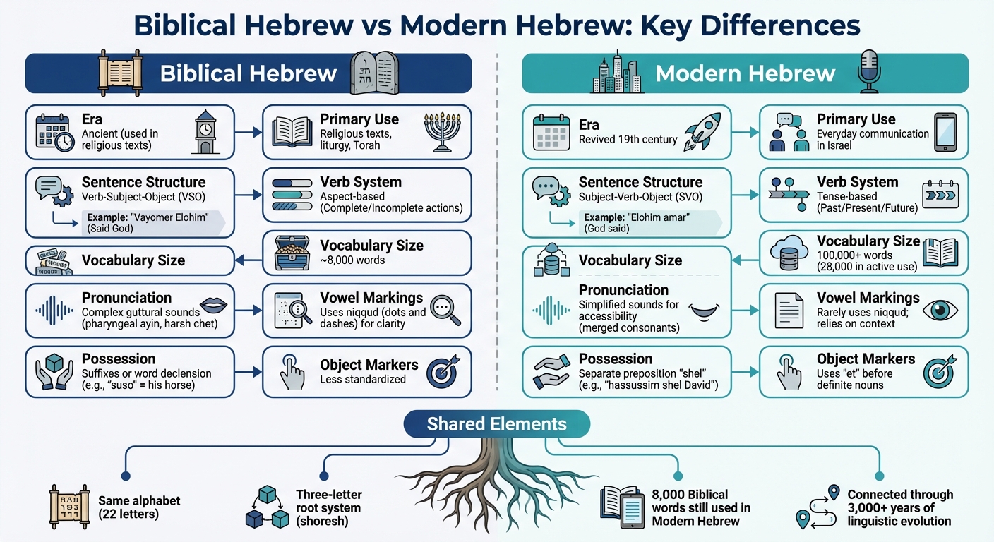 Biblical Hebrew vs Modern Hebrew: Key Differences Comparison Chart