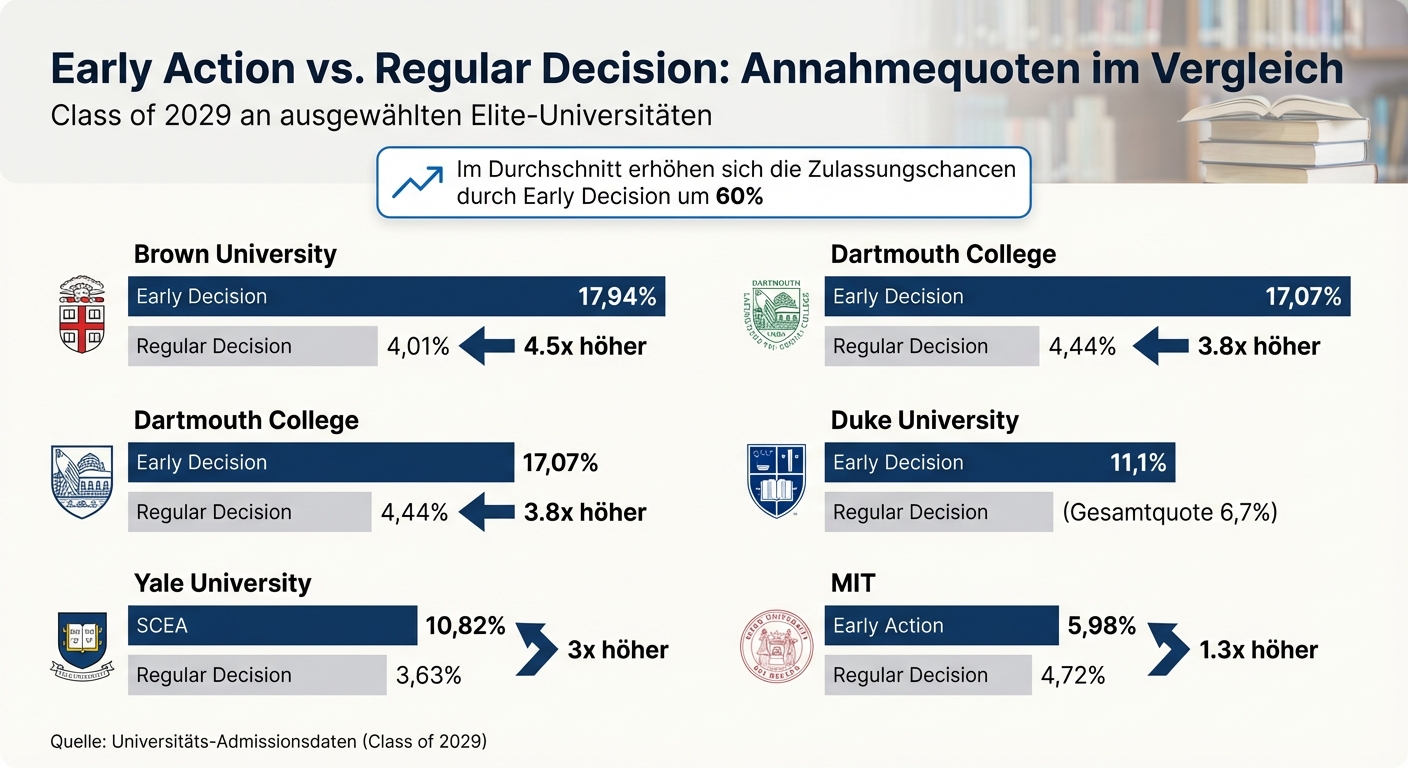 Early Action vs Regular Decision Annahmequoten an Elite-Universitäten