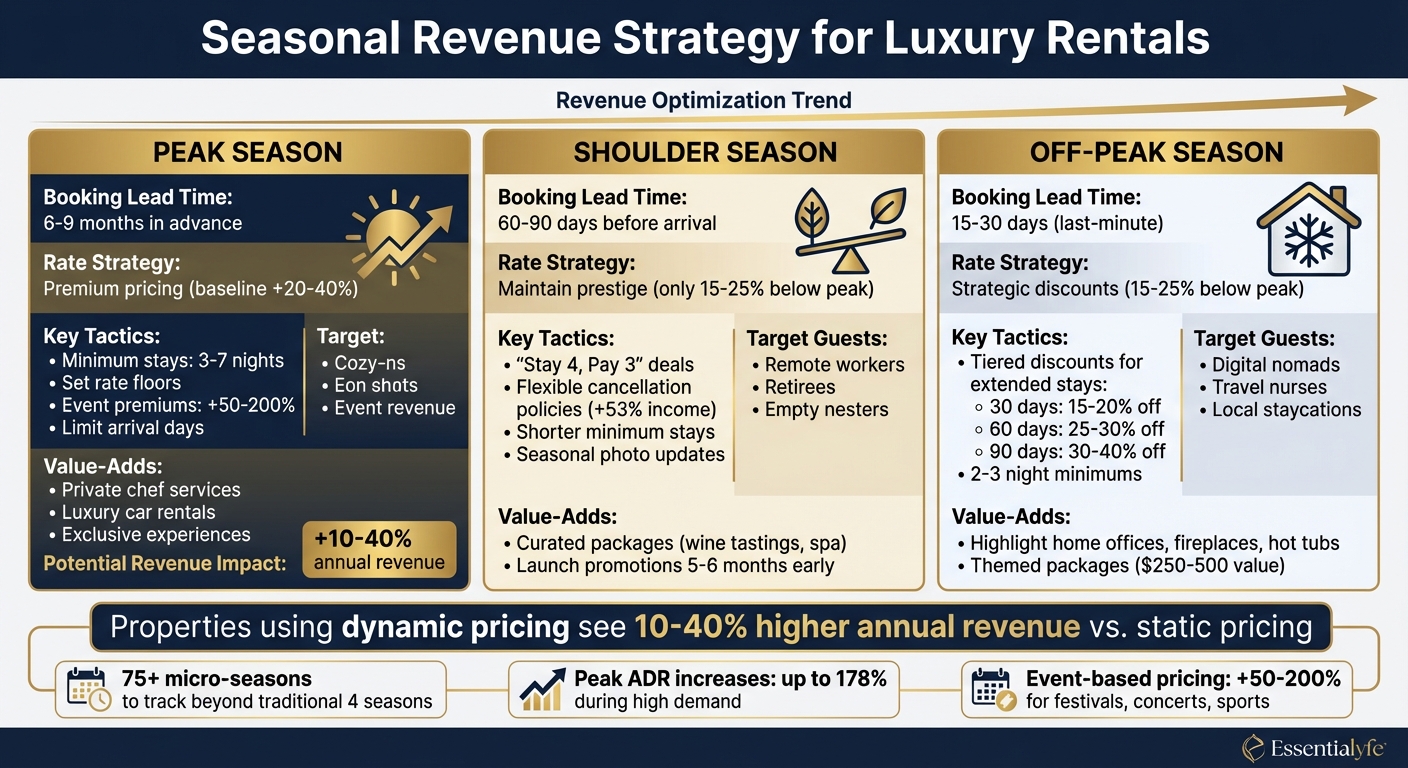Luxury Rental Pricing Strategy by Season: Peak, Shoulder & Off-Peak Revenue Optimization