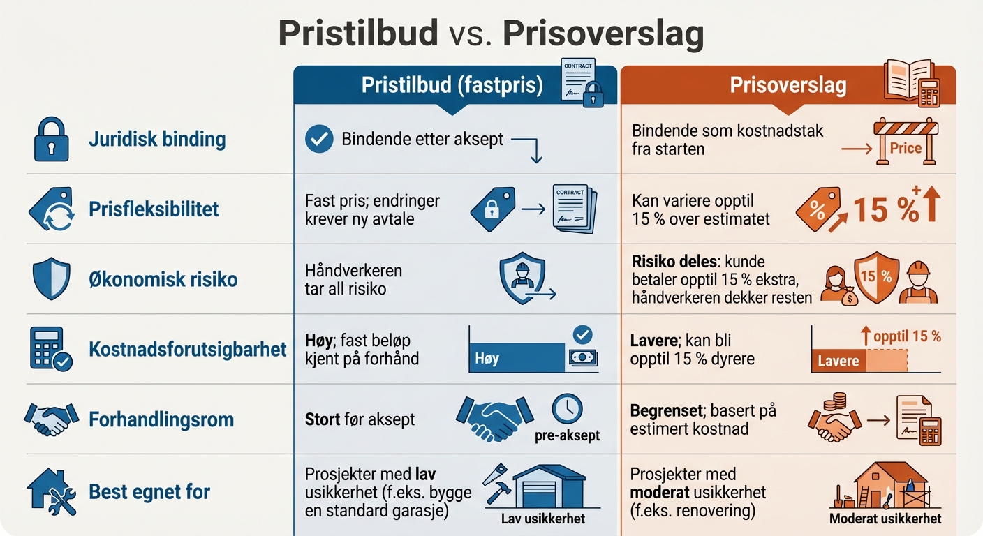 Pristilbud vs Prisoverslag: Sammenligning av juridisk binding, prisfleksibilitet og risiko