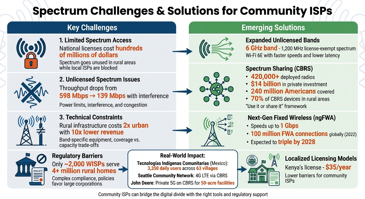 Spectrum Access Challenges and Solutions for Community ISPs
