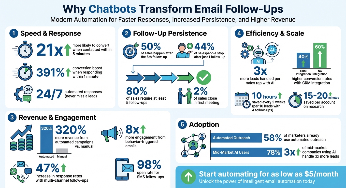 Chatbot Email Automation Statistics: Speed, Conversion & Revenue Impact