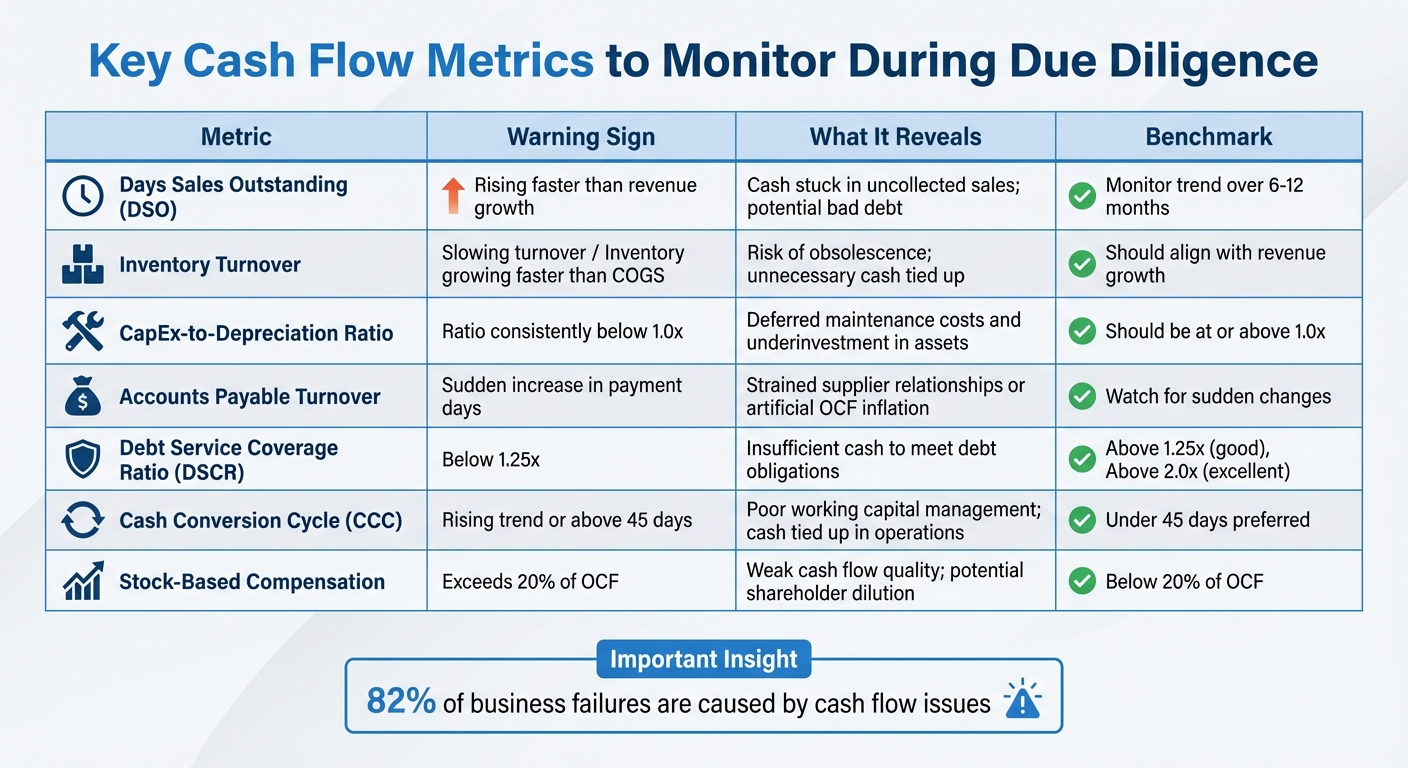 Key Cash Flow Metrics and Warning Signs in Financial Due Diligence