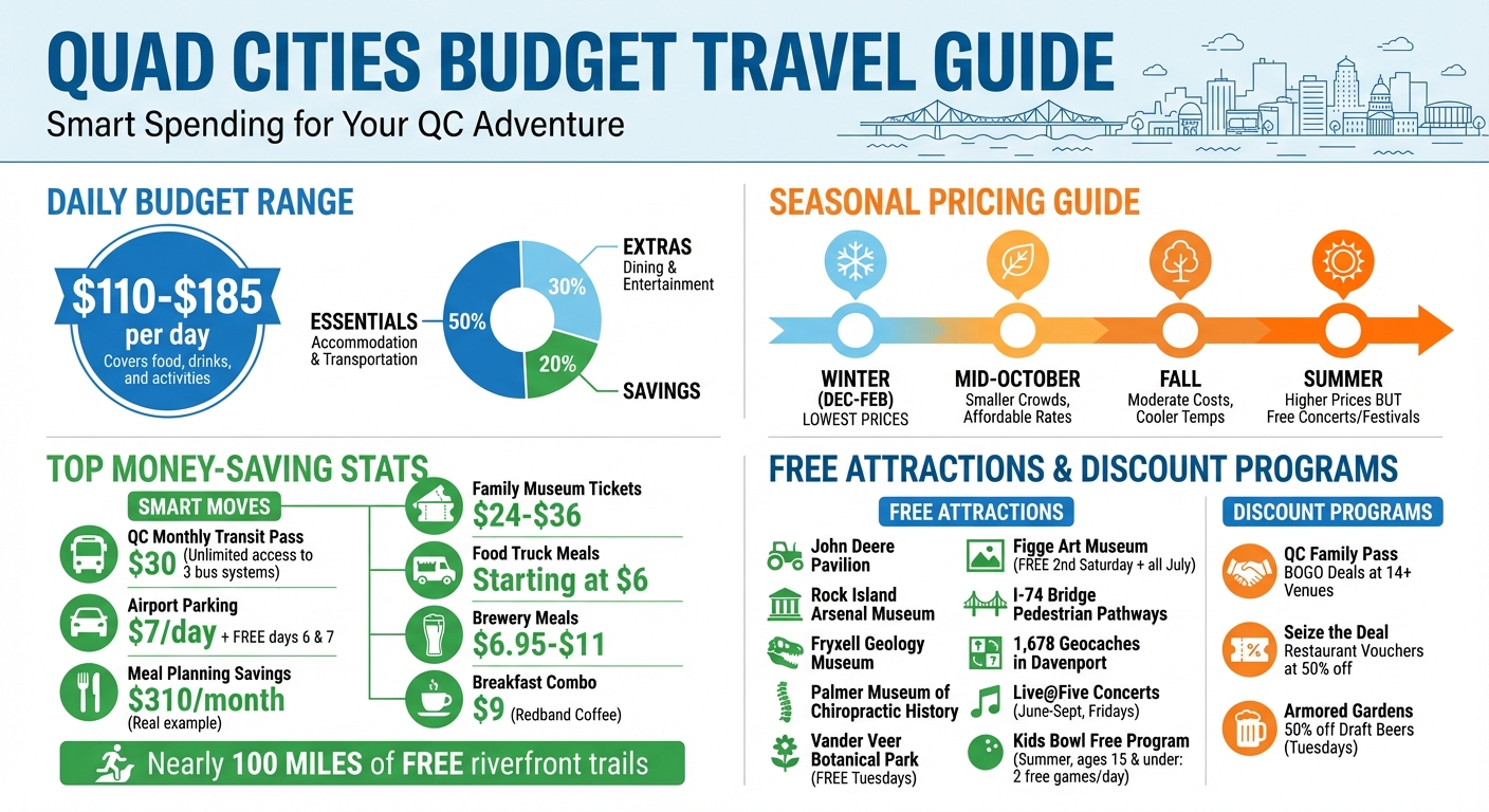 Quad Cities Budget Travel Cost Breakdown and Money-Saving Tips