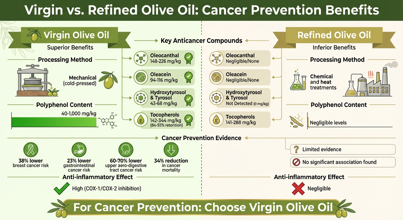 Virgin vs Refined Olive Oil: Cancer Prevention Benefits Comparison