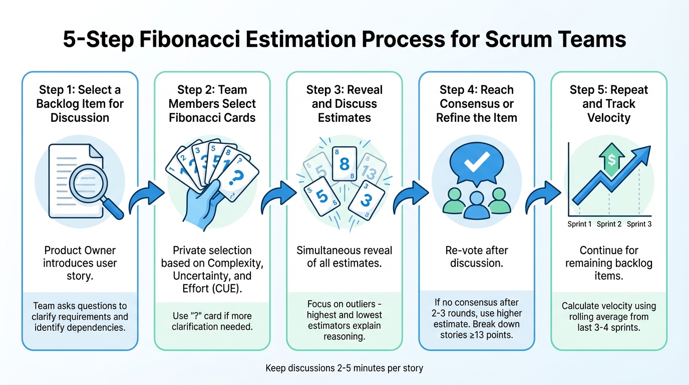 5-Step Fibonacci Estimation Process for Scrum Teams