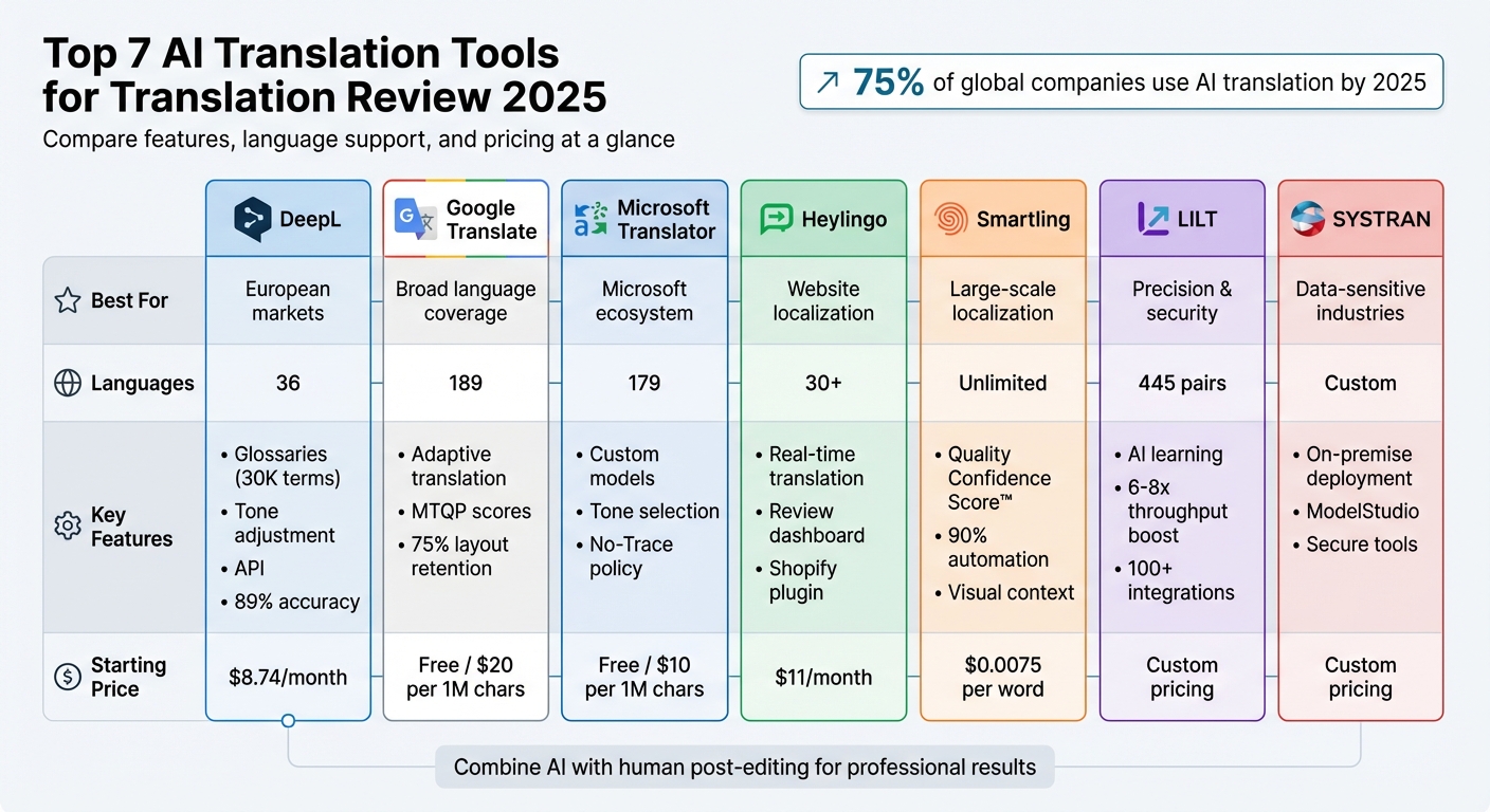 AI Translation Tools Comparison 2025: Features, Languages & Pricing
