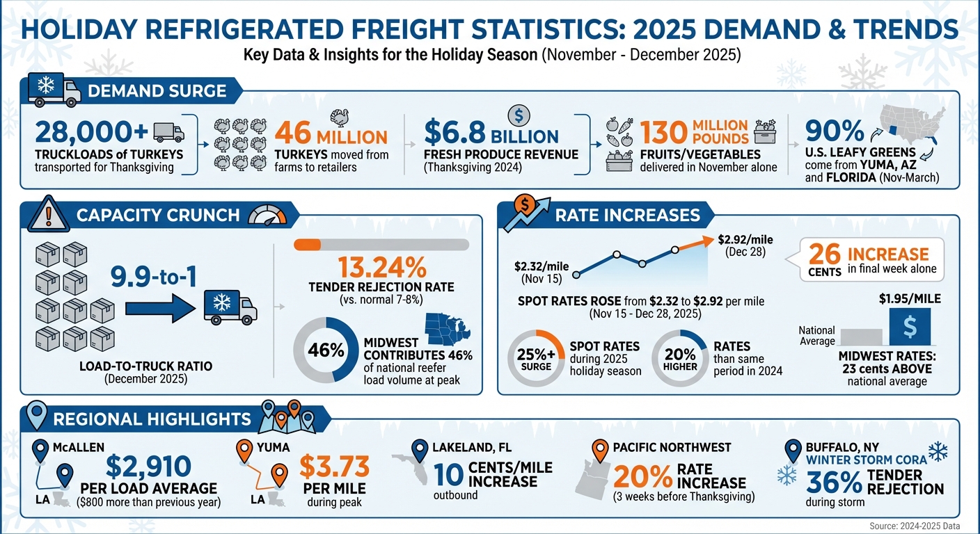 Holiday Refrigerated Freight: Key Statistics and Rate Trends 2025