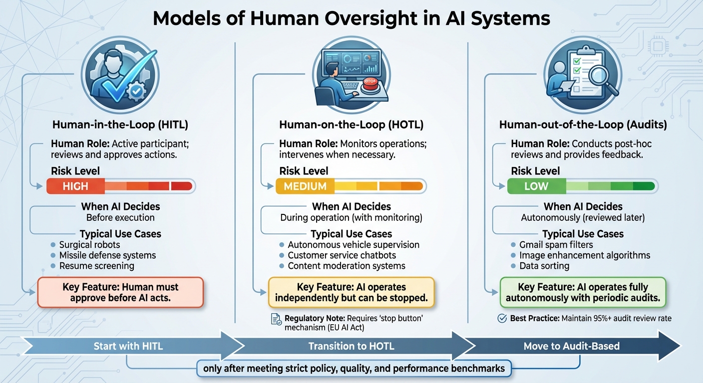 Three Models of Human Oversight in AI Systems: HITL, HOTL, and Audit-Based Approaches