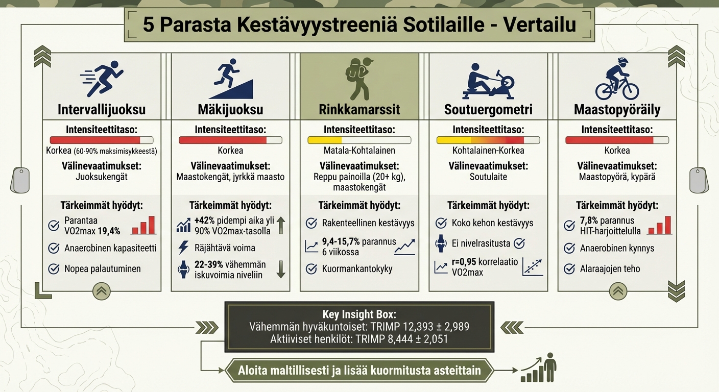 Vertailu 5 parhaasta kestävyystreeniharjoituksesta sotilaille