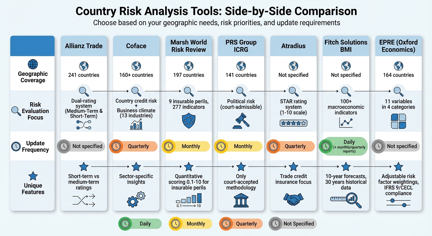 Country Risk Analysis Tools Comparison: Coverage, Features, and Update Frequency