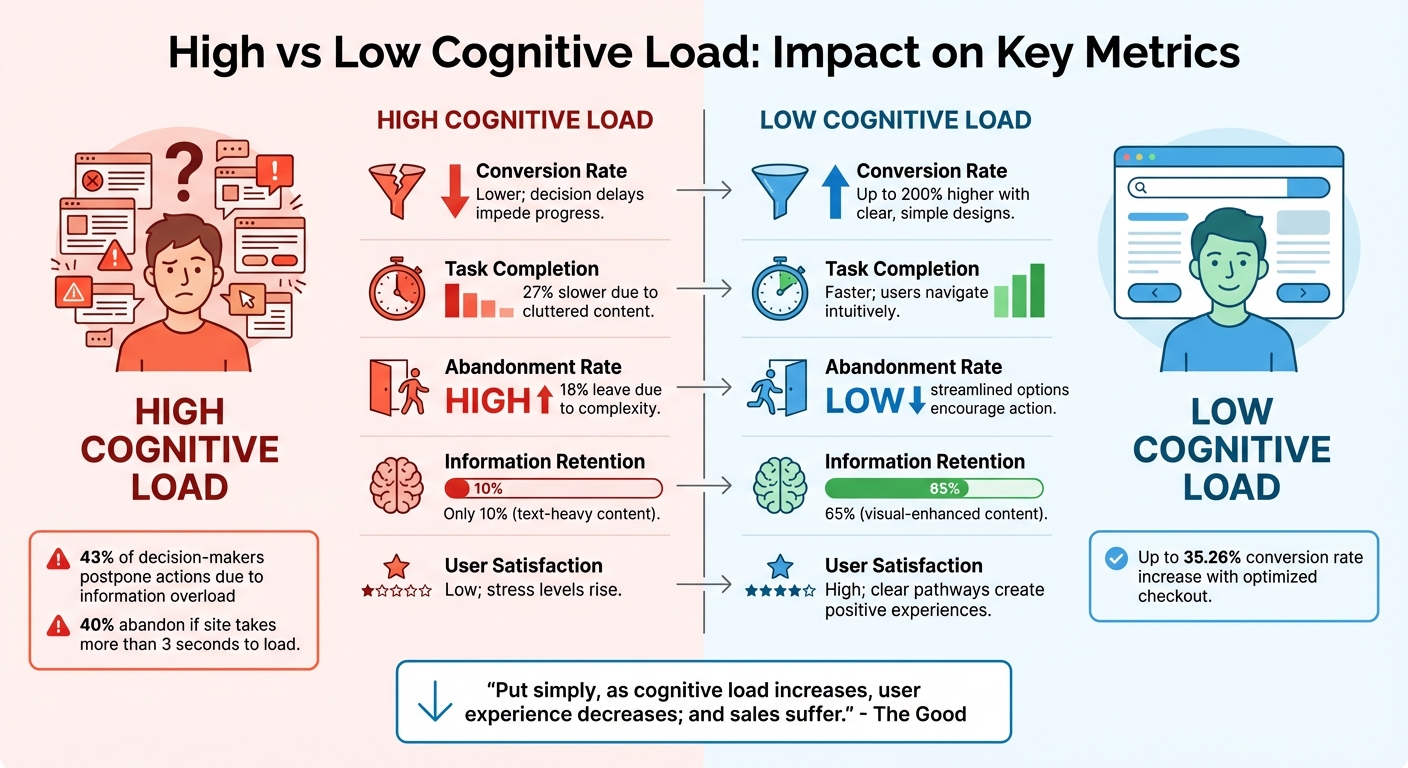 High vs Low Cognitive Load Impact on Conversion Metrics