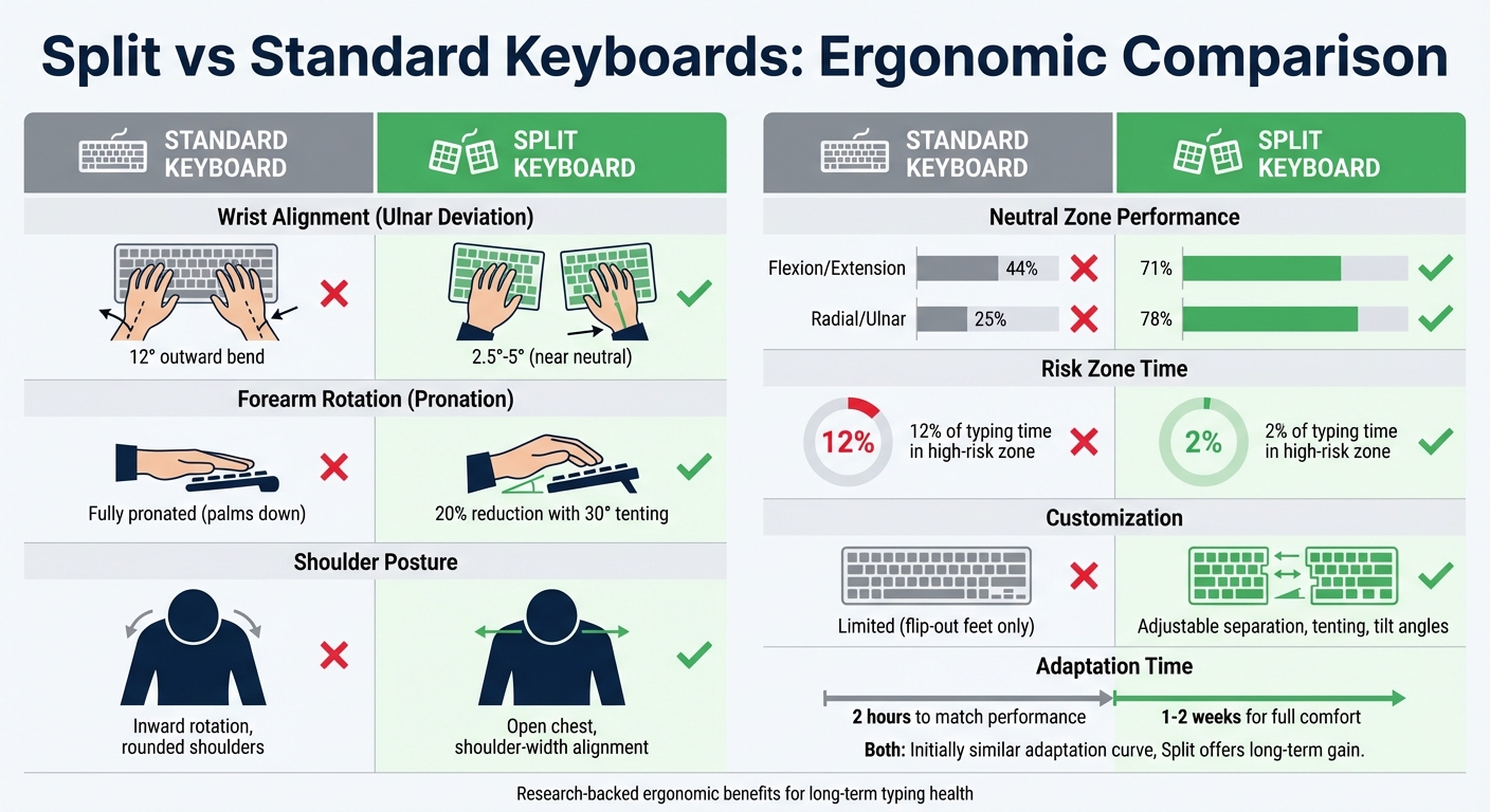 Split vs Standard Keyboard Ergonomics Comparison Chart