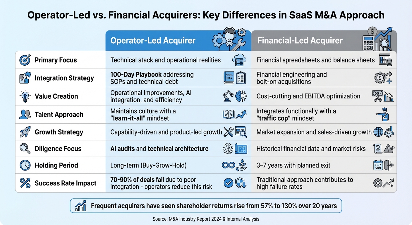 Operator-Led vs Financial Acquirers: Key Differences in SaaS M&A