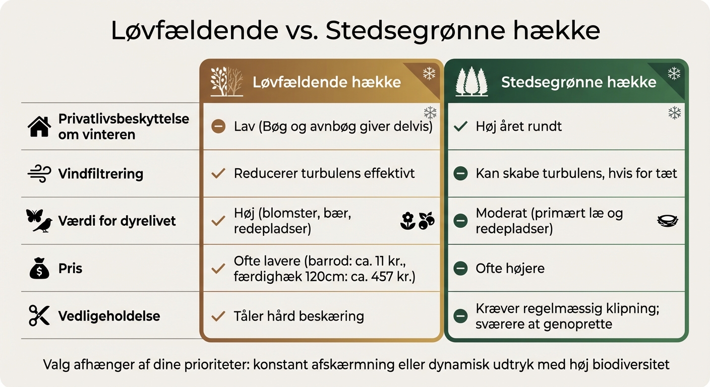 Sammenligning af løvfældende og stedsegrønne hække i danske haver