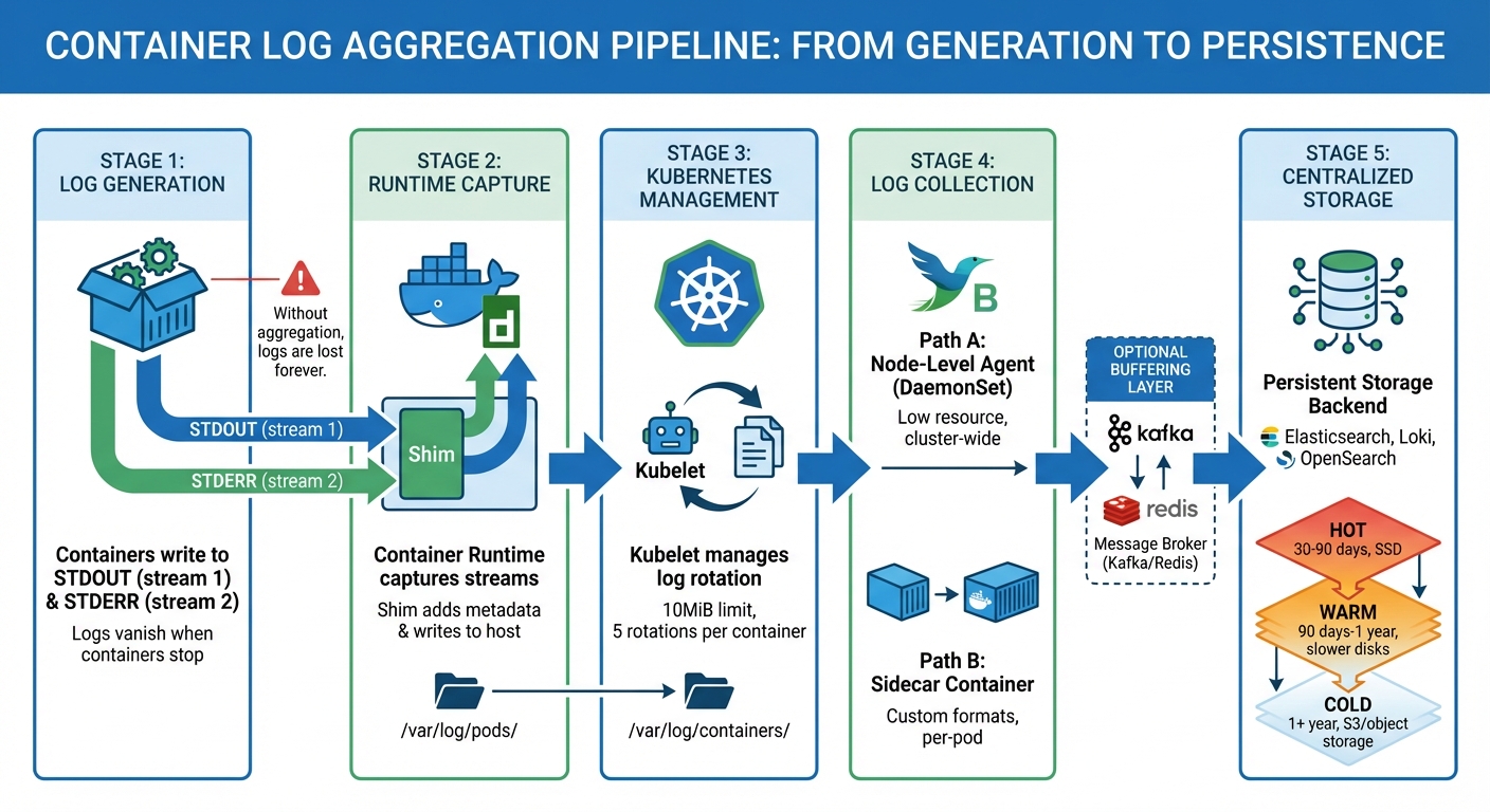 Container Log Aggregation Pipeline: From Generation to Storage