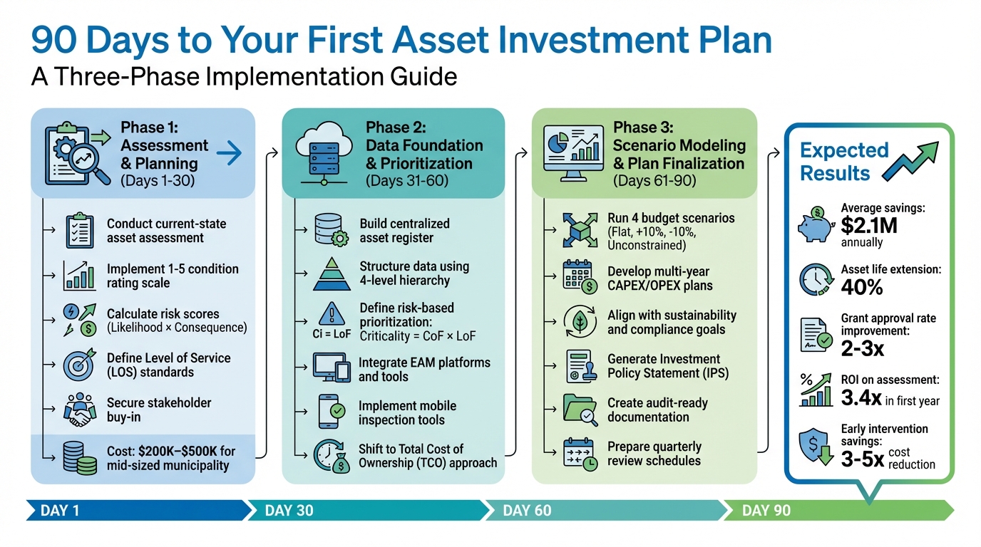 90-Day Asset Investment Plan Implementation Timeline