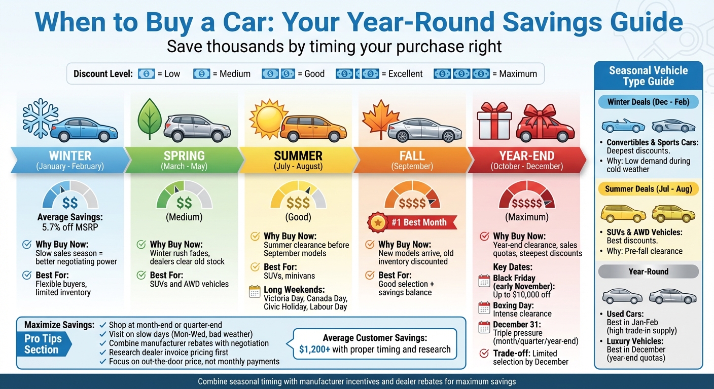 Best Times to Buy a Car in Canada: Monthly Discount Calendar