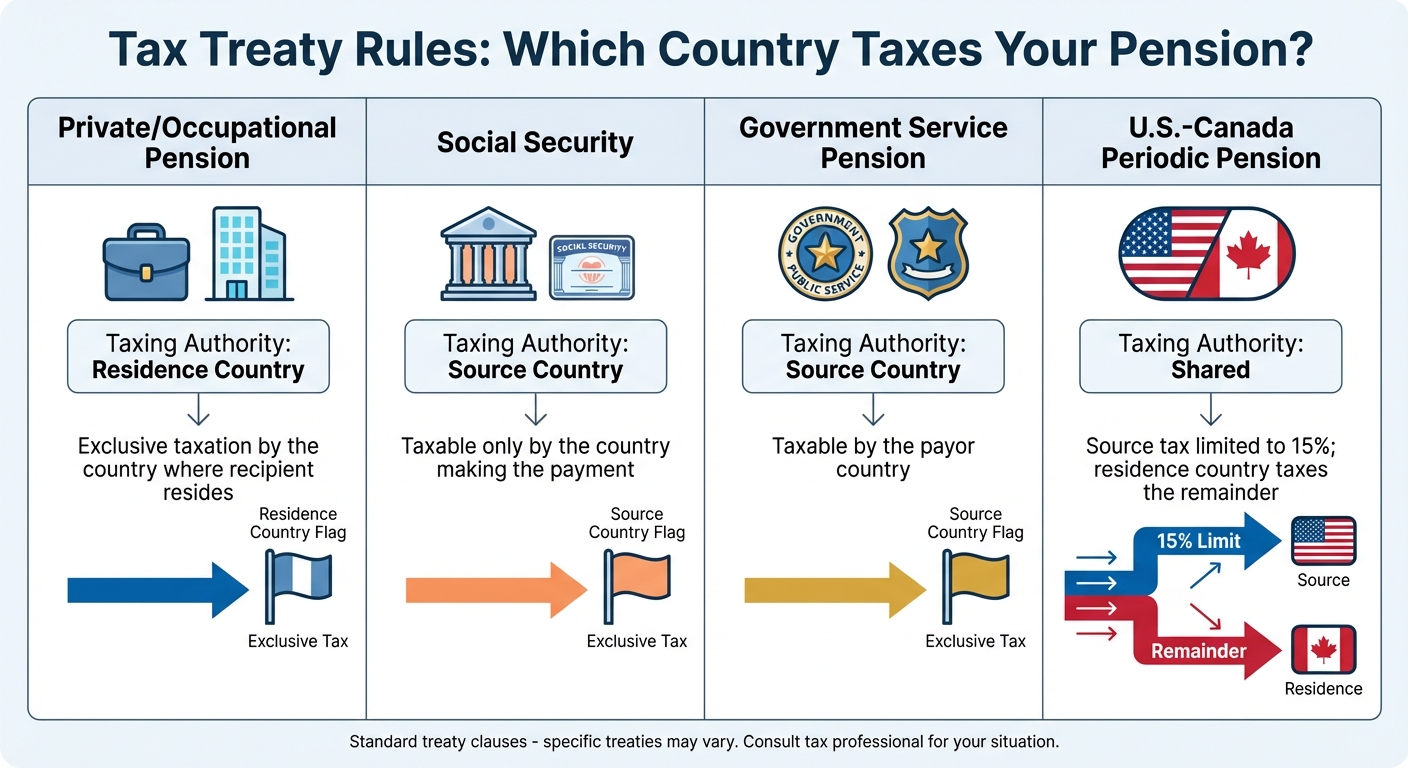 Tax Treaty Rules for Different Pension Types: Who Taxes What