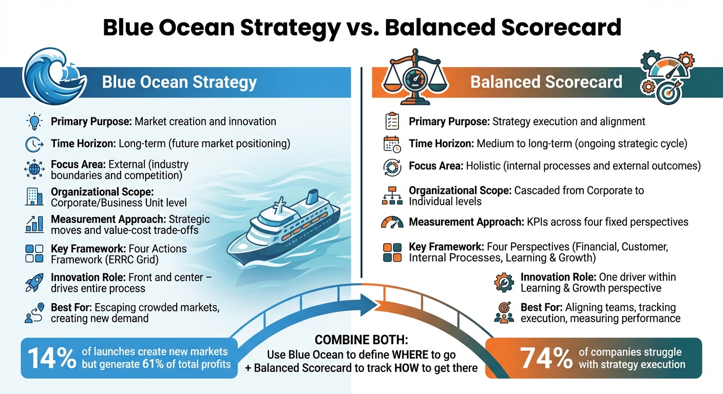 Blue Ocean vs. Balanced Scorecard: AI Insights — StratEngine AI