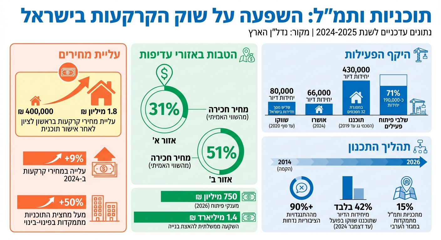 השפעת תוכניות ותמ