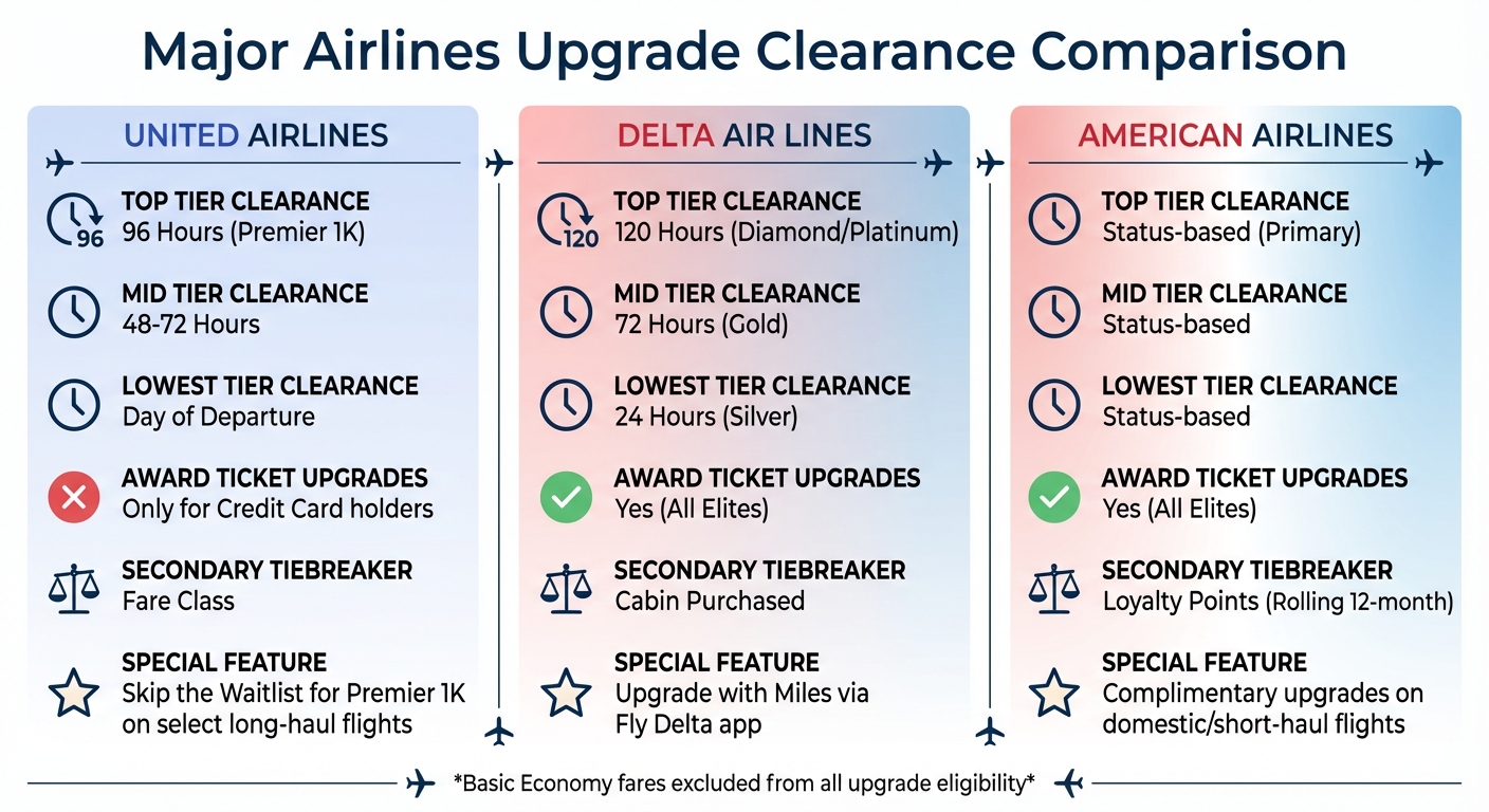 United vs Delta vs American Airlines Upgrade Clearance Timeline Comparison