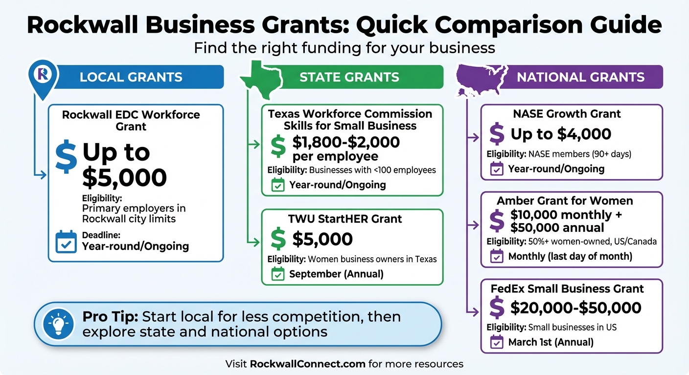 Rockwall Business Grants Comparison: Award Amounts, Eligibility & Deadlines