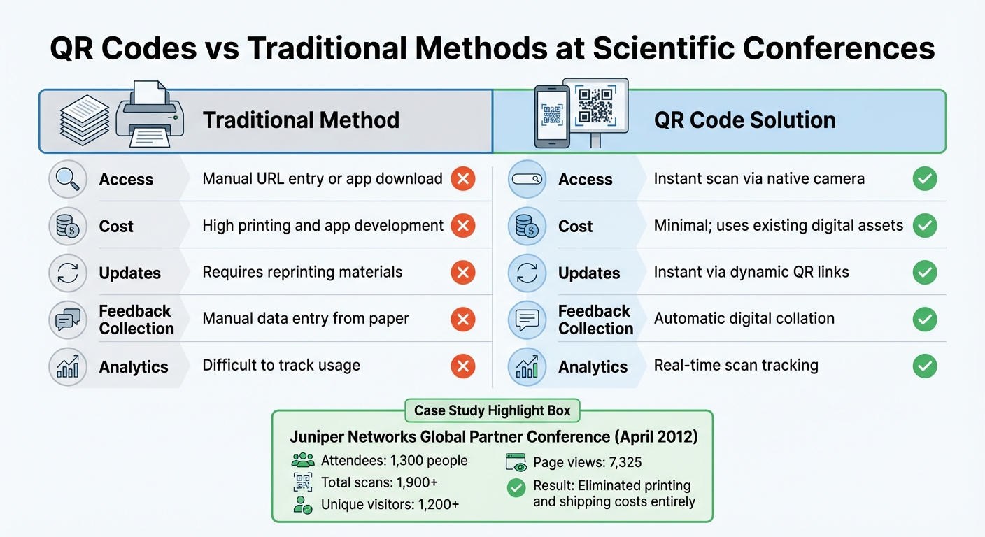 QR Codes vs Traditional Methods at Scientific Conferences