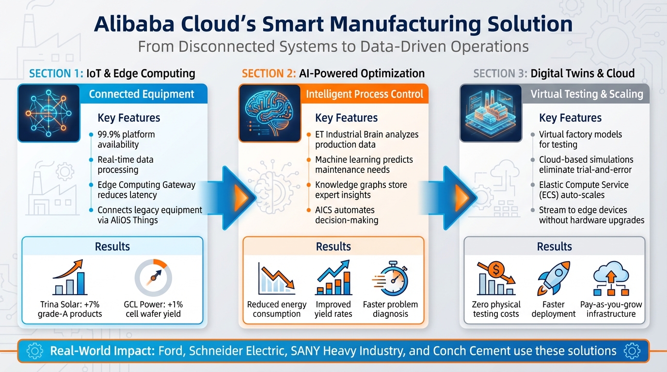 How Alibaba Cloud Transforms Traditional Manufacturing: 3-Step Solution Framework