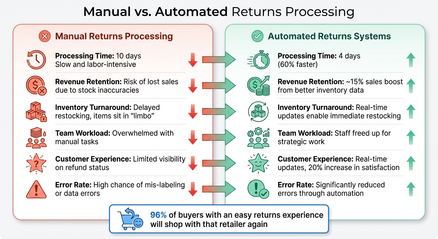 Manual vs Automated Returns Processing: Key Performance Metrics Comparison