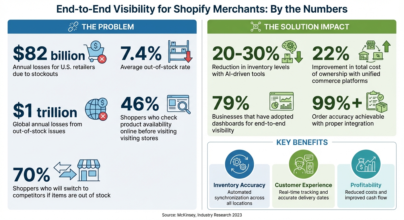 End-to-End Visibility Impact on Shopify Merchants: Key Statistics and Benefits