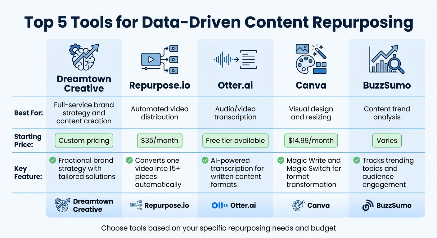 Data-Driven Content Repurposing: Top 5 Tools Comparison Chart