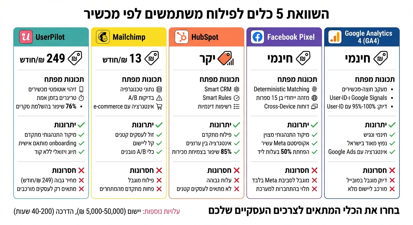 השוואת 5 כלים מובילים לפילוח משתמשים לפי מכשירים - מחיר, יתרונות וחסרונות