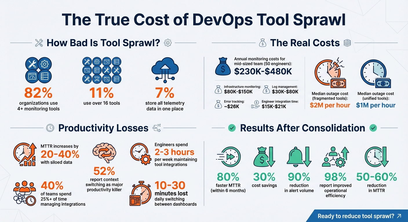The True Cost of DevOps Tool Sprawl: Key Statistics and Impact